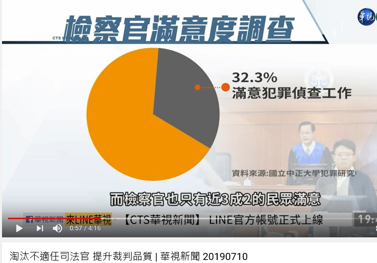 CTS 7-10-2019: only 32% Taiwanese are satisfied with prosecutors 