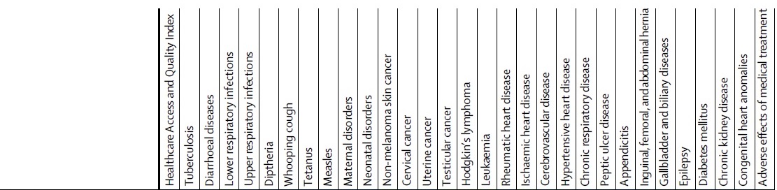Lancet2017~ydUHealthcare Access and Quality Index